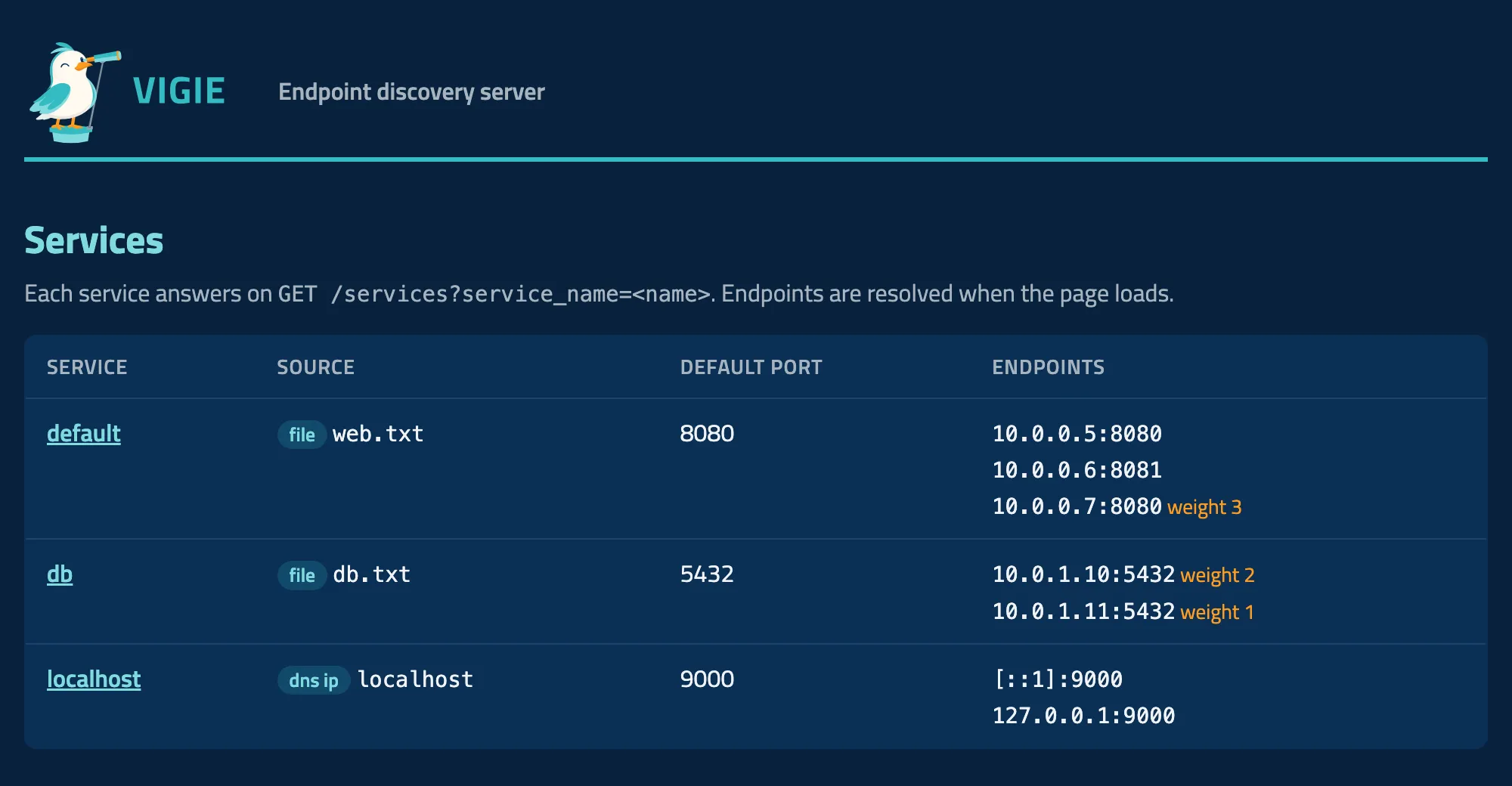 The Vigie page listing three services. default and db read their endpoints from a file, localhost from DNS. Each row shows the source and the default port of the service next to its endpoints, some with a weight.