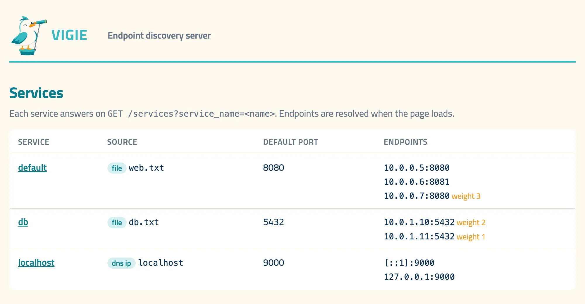 The Vigie page listing three services. default and db read their endpoints from a file, localhost from DNS. Each row shows the source and the default port of the service next to its endpoints, some with a weight.